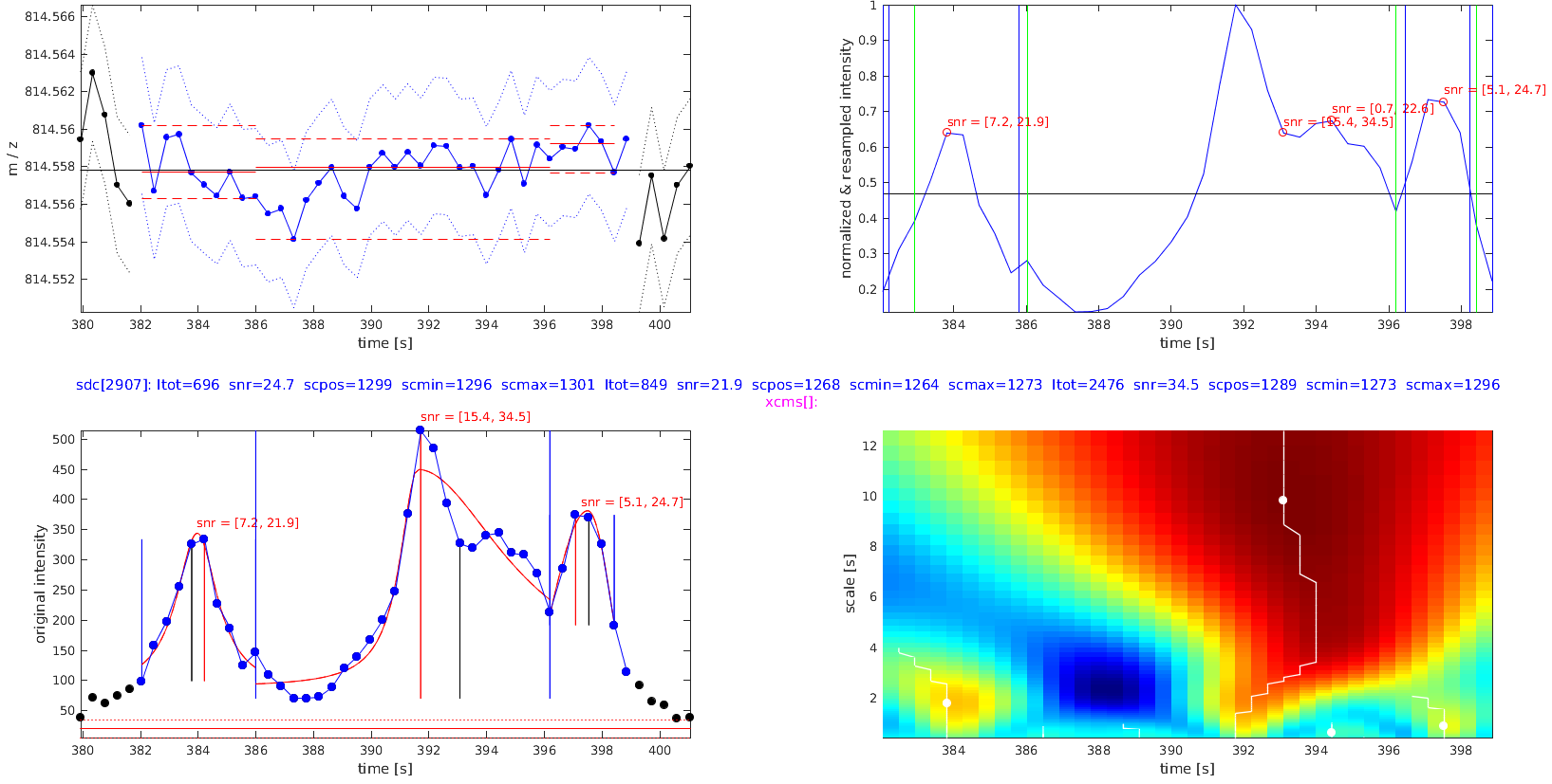 chromatographic peaks